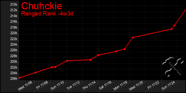 Last 31 Days Graph of Chuhckie