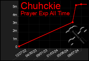 Total Graph of Chuhckie