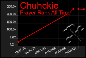 Total Graph of Chuhckie