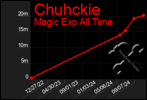 Total Graph of Chuhckie