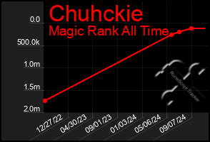 Total Graph of Chuhckie