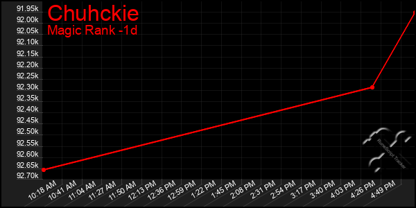 Last 24 Hours Graph of Chuhckie