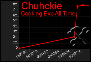 Total Graph of Chuhckie