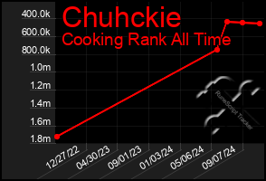 Total Graph of Chuhckie