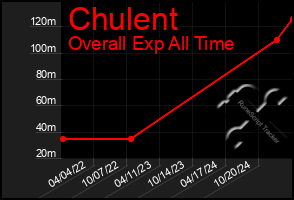 Total Graph of Chulent