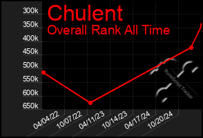 Total Graph of Chulent