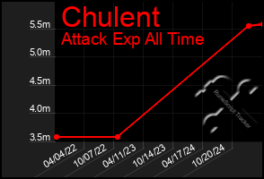 Total Graph of Chulent