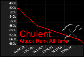 Total Graph of Chulent