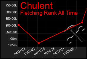 Total Graph of Chulent