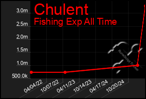 Total Graph of Chulent