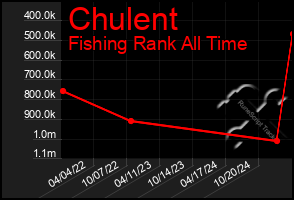 Total Graph of Chulent