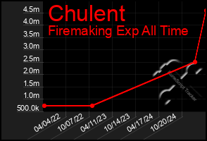 Total Graph of Chulent