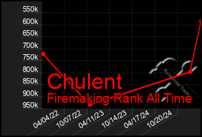 Total Graph of Chulent