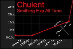 Total Graph of Chulent