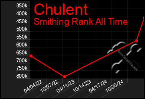 Total Graph of Chulent