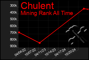 Total Graph of Chulent