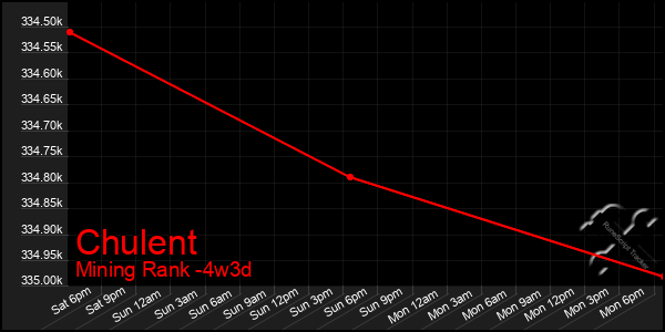 Last 31 Days Graph of Chulent