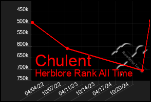 Total Graph of Chulent
