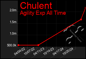 Total Graph of Chulent