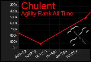 Total Graph of Chulent