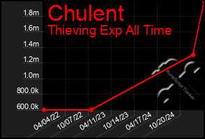 Total Graph of Chulent