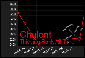 Total Graph of Chulent