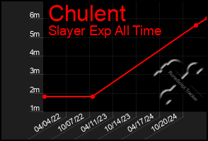 Total Graph of Chulent