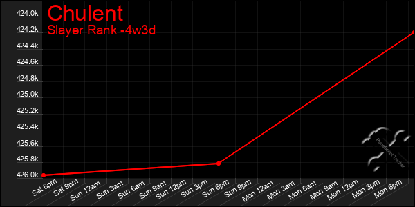Last 31 Days Graph of Chulent