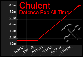 Total Graph of Chulent
