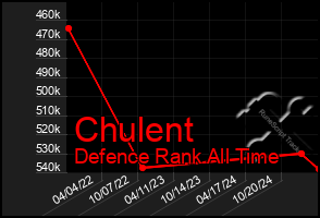 Total Graph of Chulent