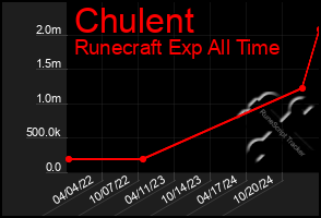 Total Graph of Chulent