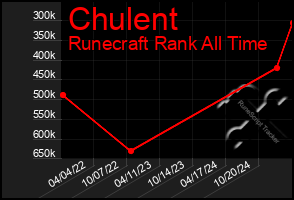 Total Graph of Chulent