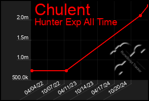 Total Graph of Chulent