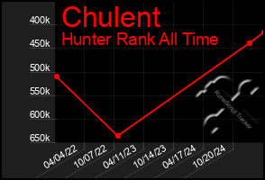 Total Graph of Chulent