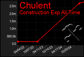 Total Graph of Chulent