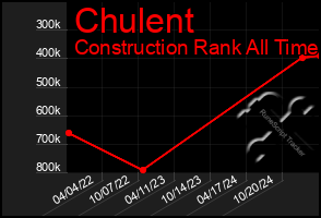 Total Graph of Chulent