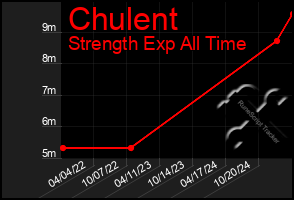 Total Graph of Chulent