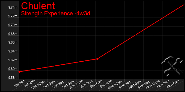 Last 31 Days Graph of Chulent