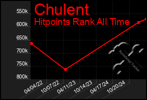 Total Graph of Chulent