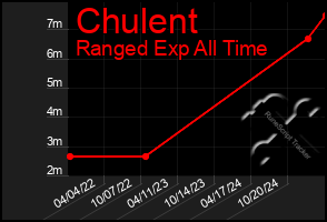 Total Graph of Chulent
