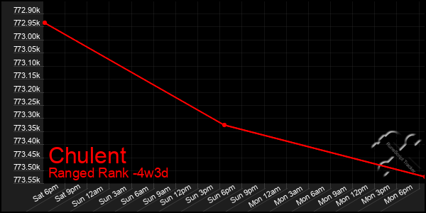 Last 31 Days Graph of Chulent