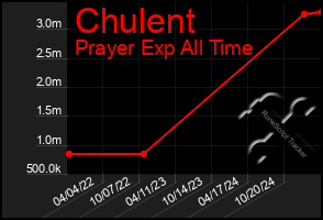 Total Graph of Chulent
