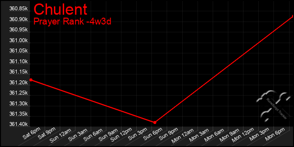 Last 31 Days Graph of Chulent