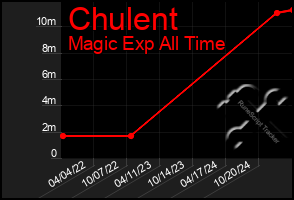 Total Graph of Chulent