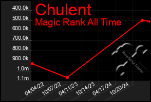 Total Graph of Chulent