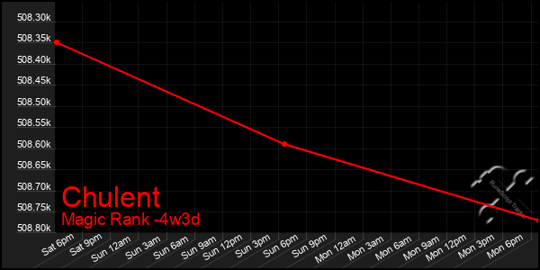 Last 31 Days Graph of Chulent