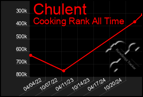 Total Graph of Chulent