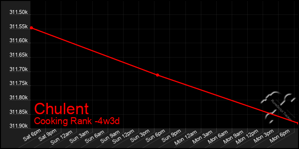 Last 31 Days Graph of Chulent