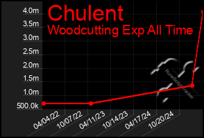 Total Graph of Chulent