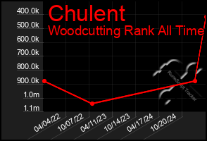 Total Graph of Chulent